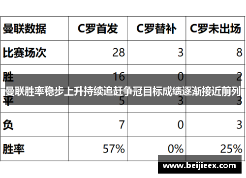 曼联胜率稳步上升持续追赶争冠目标成绩逐渐接近前列